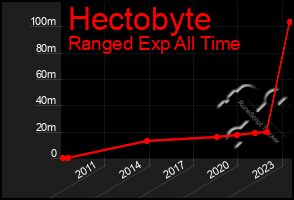 Total Graph of Hectobyte