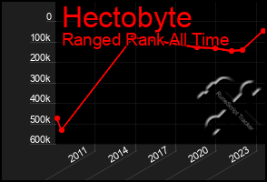 Total Graph of Hectobyte