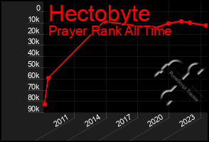 Total Graph of Hectobyte