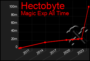 Total Graph of Hectobyte