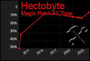 Total Graph of Hectobyte