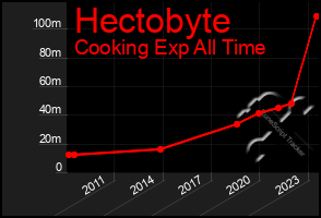 Total Graph of Hectobyte