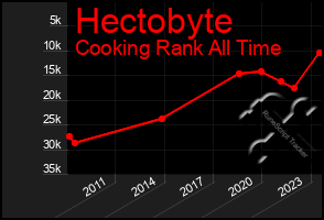 Total Graph of Hectobyte