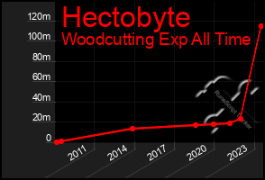 Total Graph of Hectobyte