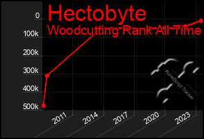 Total Graph of Hectobyte