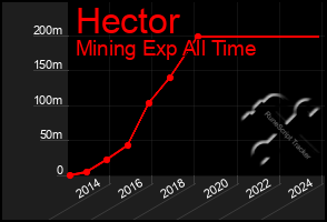 Total Graph of Hector