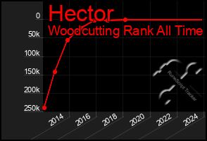 Total Graph of Hector