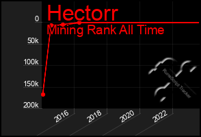 Total Graph of Hectorr