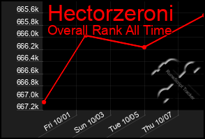 Total Graph of Hectorzeroni