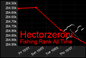 Total Graph of Hectorzeroni