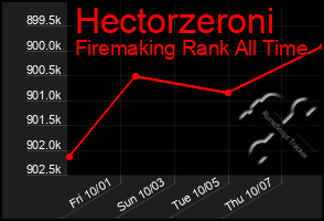 Total Graph of Hectorzeroni