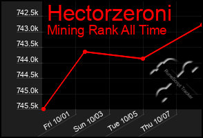 Total Graph of Hectorzeroni