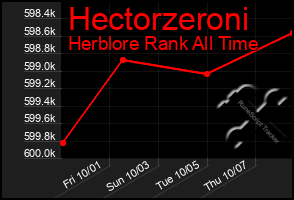 Total Graph of Hectorzeroni