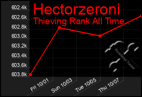 Total Graph of Hectorzeroni