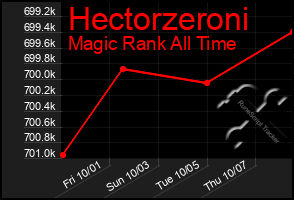 Total Graph of Hectorzeroni