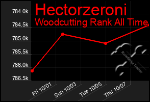 Total Graph of Hectorzeroni