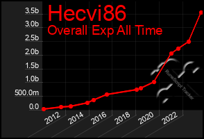 Total Graph of Hecvi86