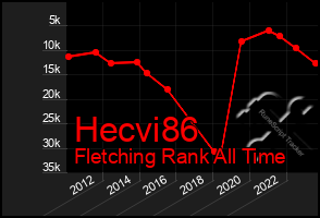 Total Graph of Hecvi86