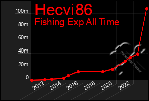 Total Graph of Hecvi86