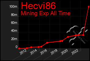 Total Graph of Hecvi86