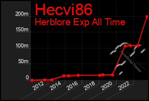 Total Graph of Hecvi86