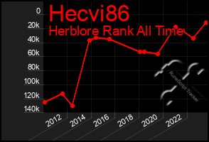 Total Graph of Hecvi86