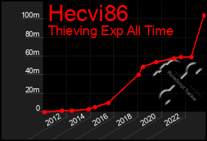 Total Graph of Hecvi86