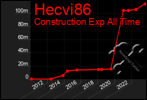 Total Graph of Hecvi86