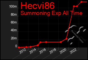 Total Graph of Hecvi86