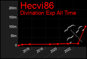 Total Graph of Hecvi86