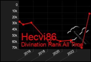 Total Graph of Hecvi86