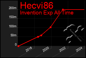 Total Graph of Hecvi86