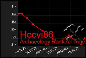 Total Graph of Hecvi86