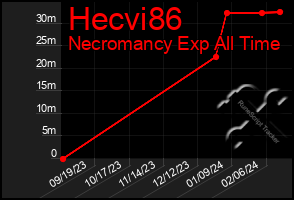 Total Graph of Hecvi86