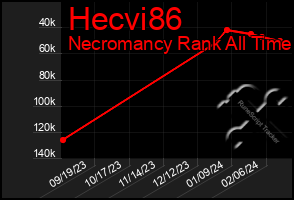 Total Graph of Hecvi86