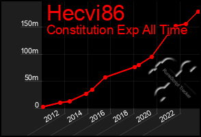 Total Graph of Hecvi86