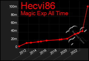 Total Graph of Hecvi86