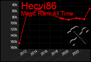 Total Graph of Hecvi86