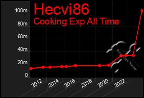 Total Graph of Hecvi86