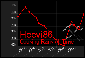 Total Graph of Hecvi86