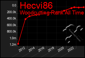 Total Graph of Hecvi86