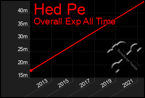 Total Graph of Hed Pe