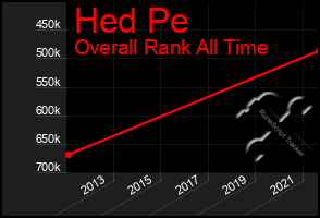 Total Graph of Hed Pe