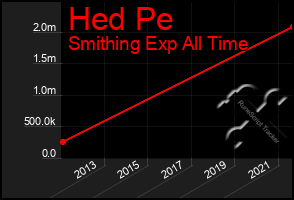 Total Graph of Hed Pe