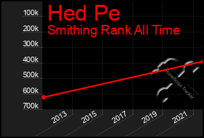 Total Graph of Hed Pe