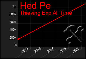 Total Graph of Hed Pe