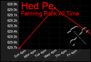 Total Graph of Hed Pe