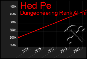 Total Graph of Hed Pe