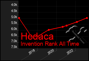Total Graph of Hedaca