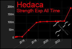 Total Graph of Hedaca